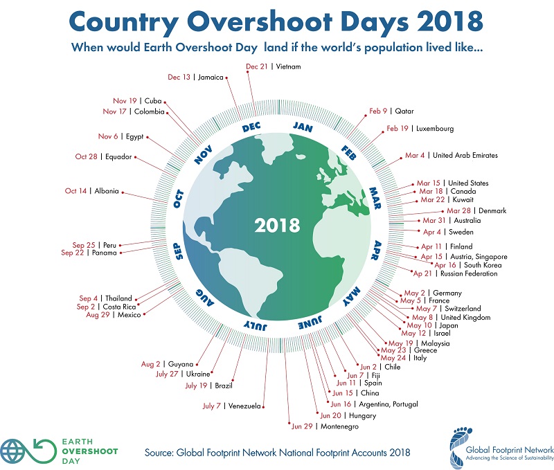1Country Overshoot Day 2000